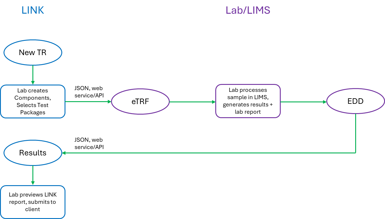 LIMS Integration Workflow