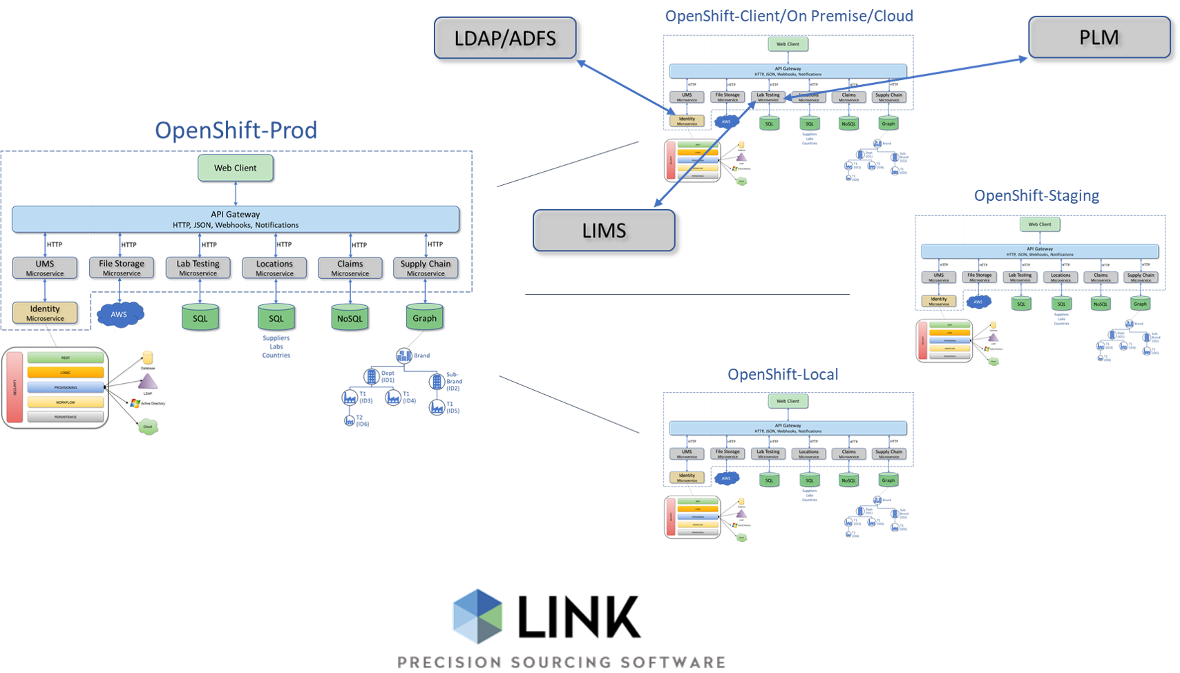 Deployment Options for Link Services Software by Green Arrow Labs Deployment Options for Link Services Software by Green Arrow Labs