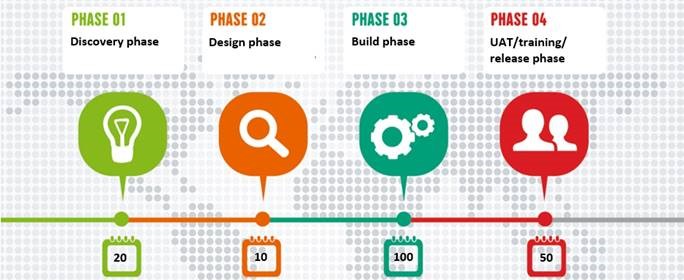 Project management methodology